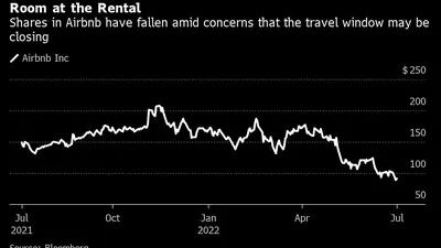 Habitación en el alquiler
Las acciones de Airbnb han caído en medio de la preocupación de que la ventana de los viajes pueda estar cerrándose
Blanco: Airbnb Inc.