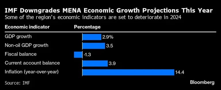 Gráfica  de algunos indicadores económicos de la región se deteriorarán en 2024dfd