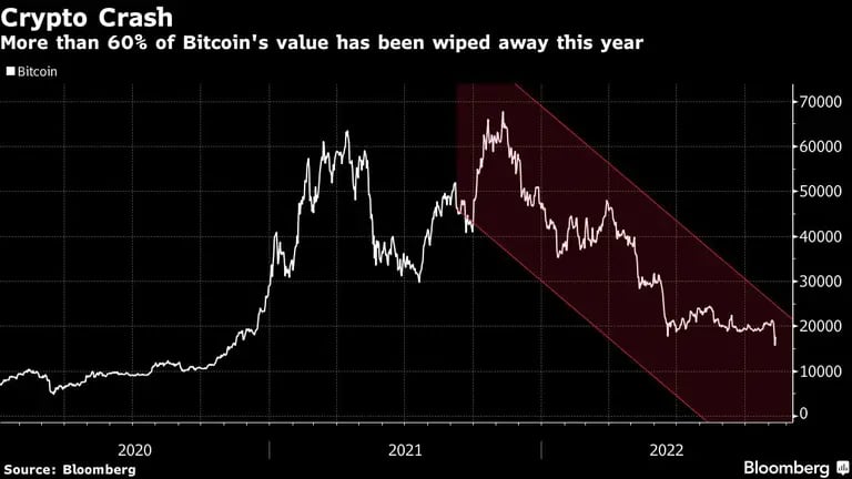 El bitcoin ha perdido más del 60% de su valor este añodfd