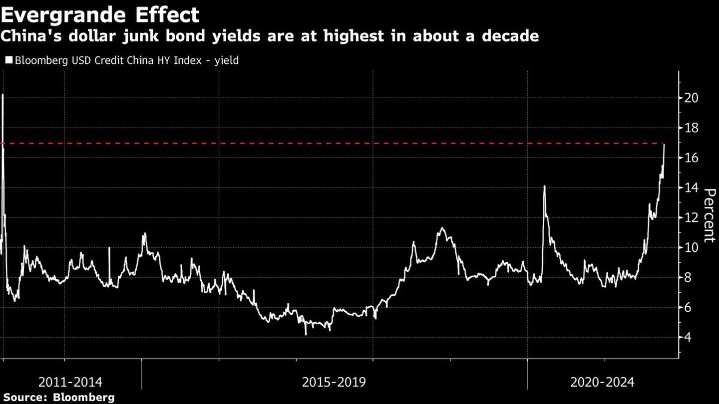 China's dollar junk bond yields are at highest in about a decadedfd