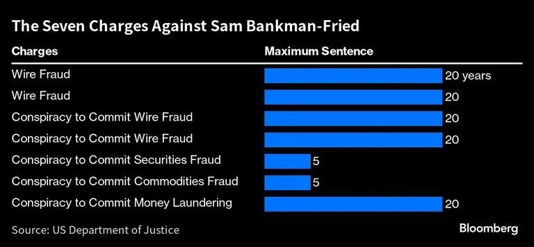 Los siete cargos contra Sam Bankman-Fried |dfd