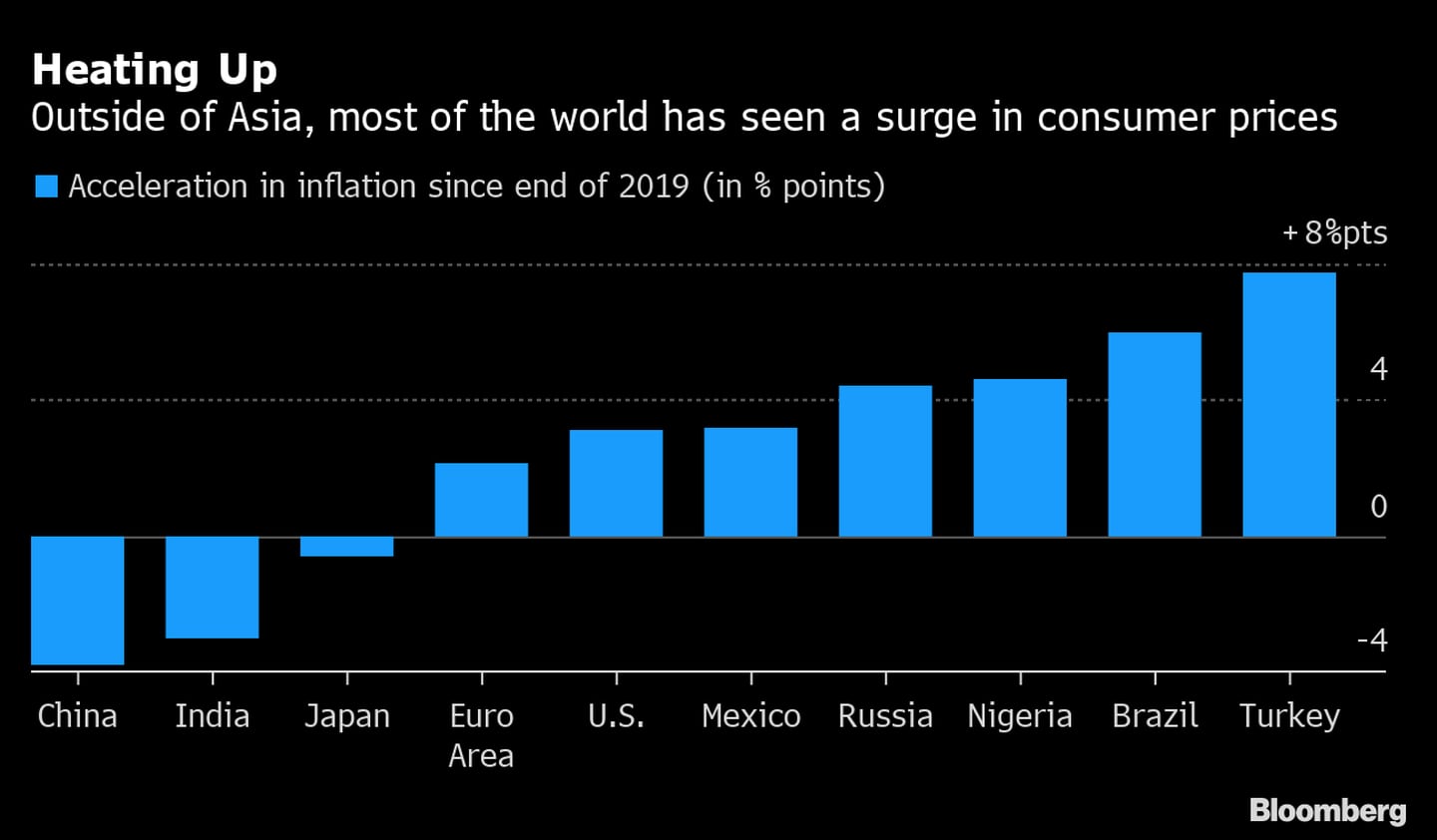 Fora da Ásia, grande parte do mundo está observando uma alta do consumodfd