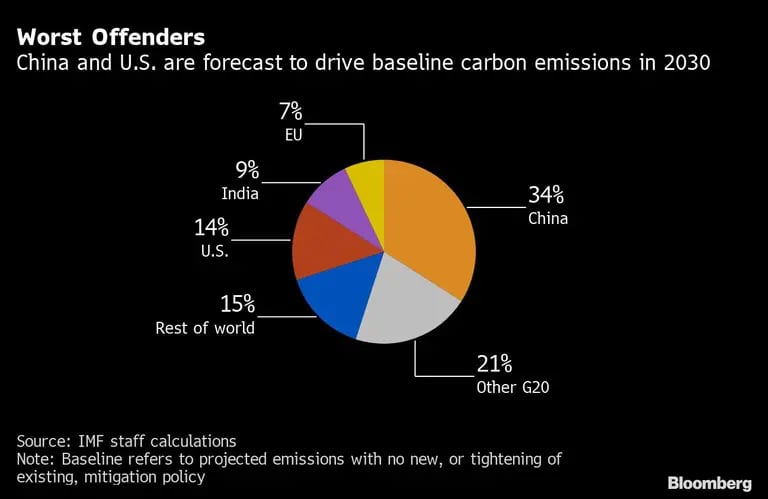 Mayores infractores de emisiones de carbonodfd