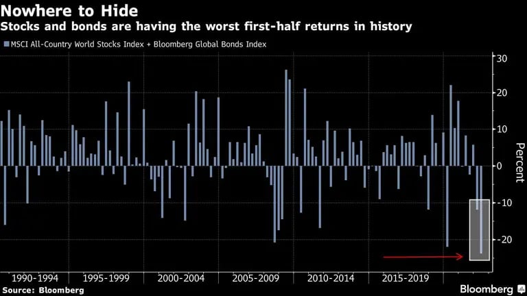 Las acciones y los bonos están mostrando los peores retornos para la primera mitad del año en la historiadfd