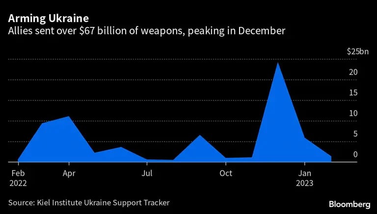 Los aliados enviaron más de US$67.000 millones en armas, con un máximo en diciembredfd