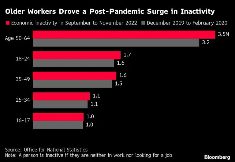 Los trabajadores de mayor edad se ubican a la cabeza del incremento de inactividad después de la pandemiadfd