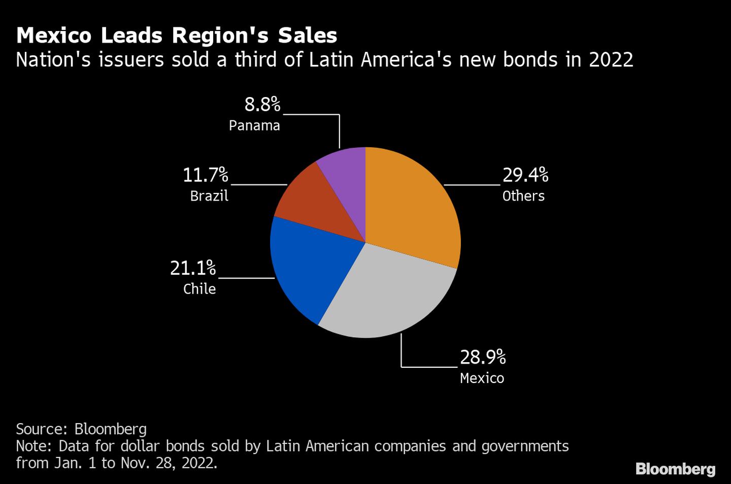 Los emisores soberanos han vendido un tercio de los nuevos bonos latinoamericanos en 2022. dfd