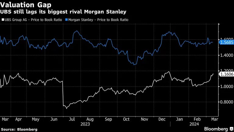 O UBS ainda está atrás de seu rival Morgan Stanleydfd