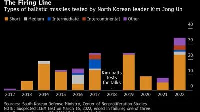 Los misiles balísticos lanzados por Kim Jong-un. 

Naranja: corto alcance
Gris: alcance medio
Azul: alcance intermedio
Rojo: intercontinental
Violeta: otro