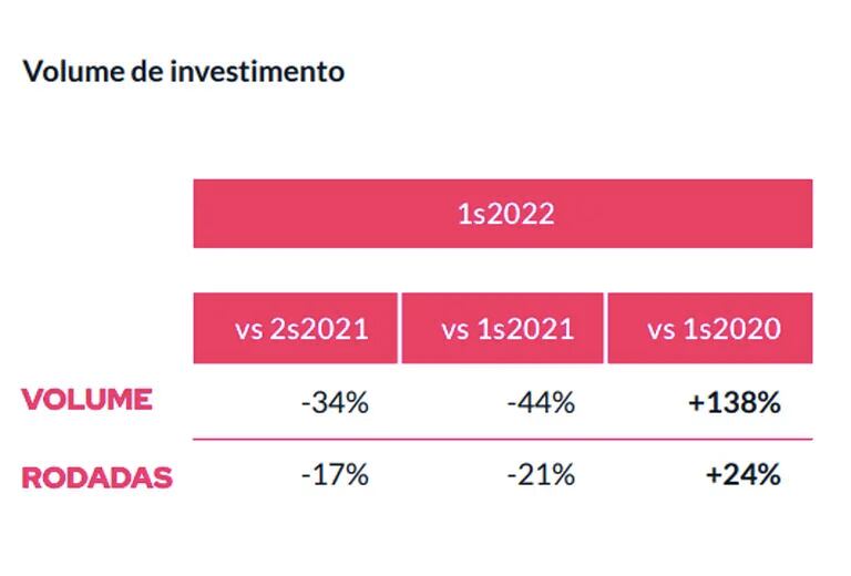 Montante investido nas startups brasileiras no primeiro semestre de 2022 comparado com o primeiro e segundo semestre de 2021. Fonte: Distritodfd