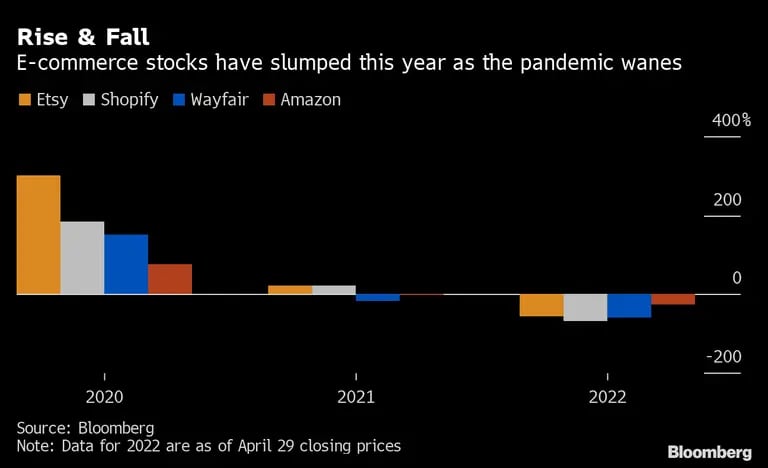 Las acciones de comercio electrónico han caído este año a medida que desaparece la pandemia. dfd