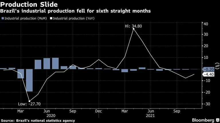 Brazil's industrial production fell for sixth straight monthsdfd