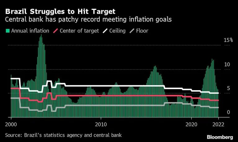 El banco central tiene un historial irregular en el cumplimiento de las metas de inflacióndfd