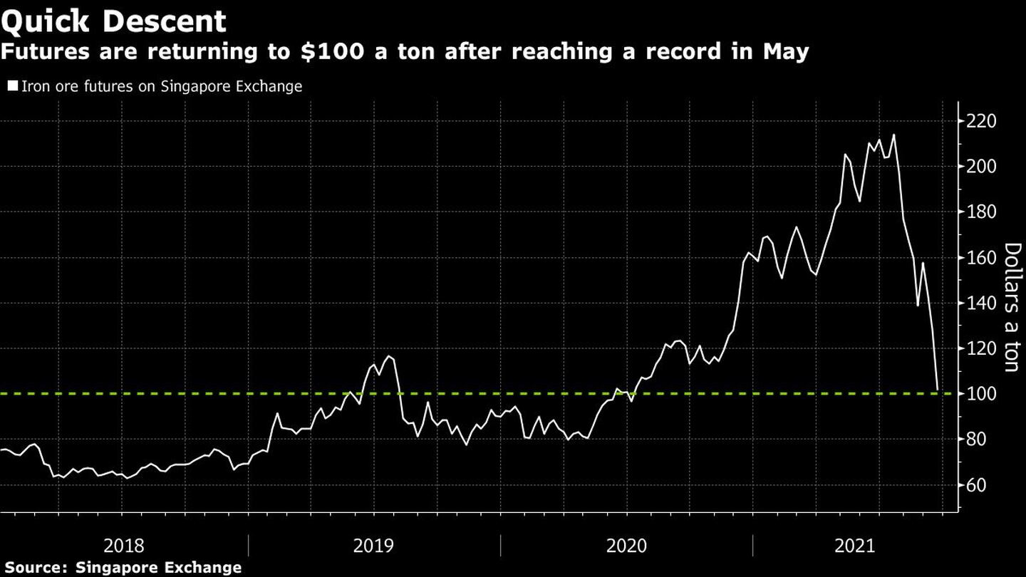Los futuros vuelven a los US$100 la tonelada tras alcanzar un récord en mayodfd