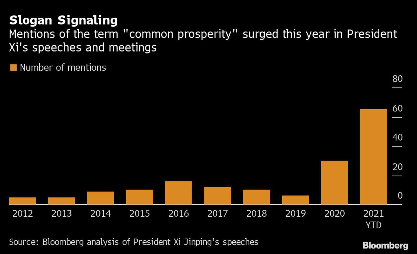 La mención de la frase “prosperidad común” ha aumentado este año en los discursos y reuniones del presidente Xi. 
dfd