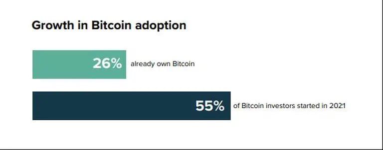 Crecimiento de la adopción de bitcoin: 26% ya tenía bitcoin, 55% comenzó a invertir este año.dfd