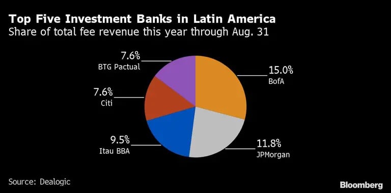 BofA é um dos cinco principais bancos de investimento da América Latina em receitas por comissãodfd