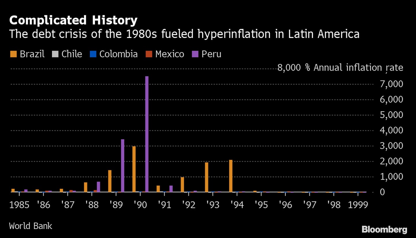 La crisis de la deuda de los años 80 alimentó la hiperinflación en América Latina
Naranja: Brasil
Blanco: Chile
Azul: Colombia
Rojo: México
Morado: Perúdfd