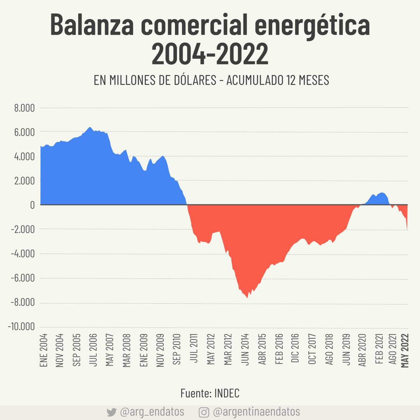 Balanza comercial energética de Argentina.dfd