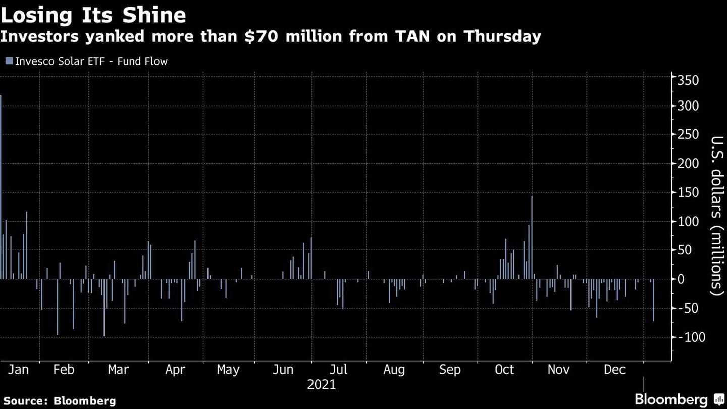 Los inversores retiraron más de 70 millones de dólares de TAN el juevesdfd