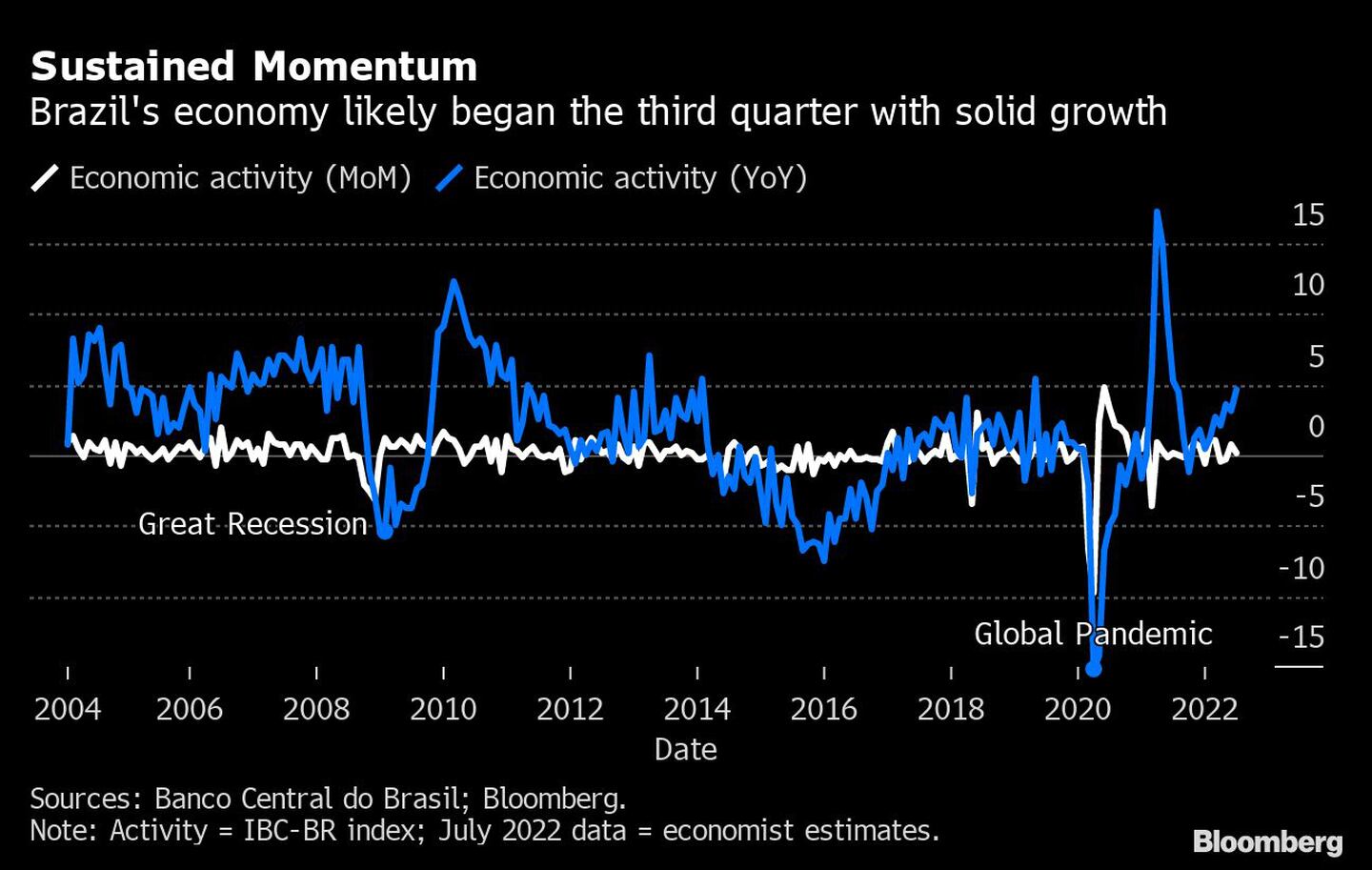 Es posible que la economía brasileña comience el tercer trimestre con un sólido crecimientodfd