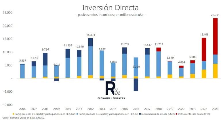 IED. Así cayó la inversión extranjera directa en Argentina en la última década.dfd