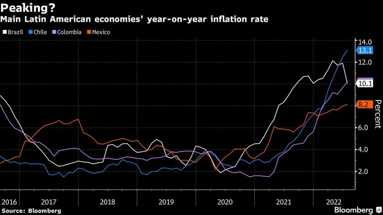 Pico? Índice de inflação das principais economias latino-americanas dfd
