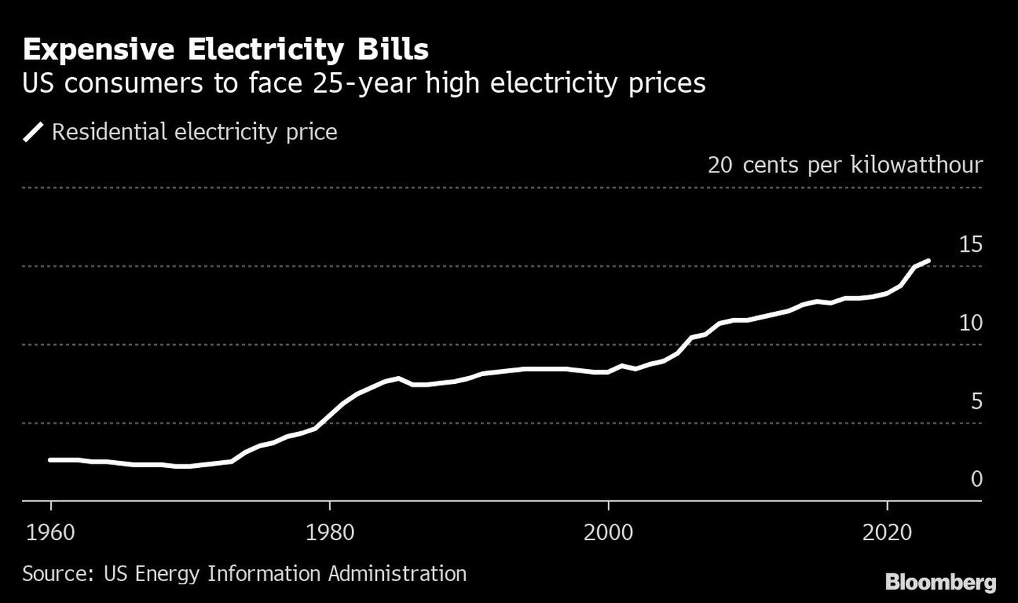 Los consumidores de EE.UU. enfrentarán precios de electricidad en máximos de 25 añosdfd