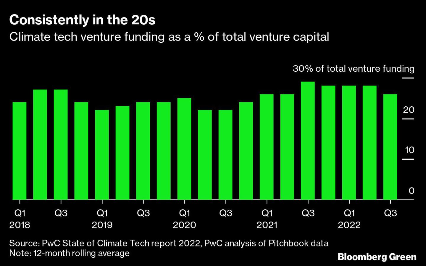 Financiación de empresas de tecnología climática como % del capital riesgo totaldfd