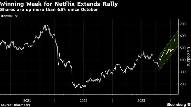 La semana ganadora de Netflix amplía su rally | Las acciones han subido más de un 65% desde octubredfd