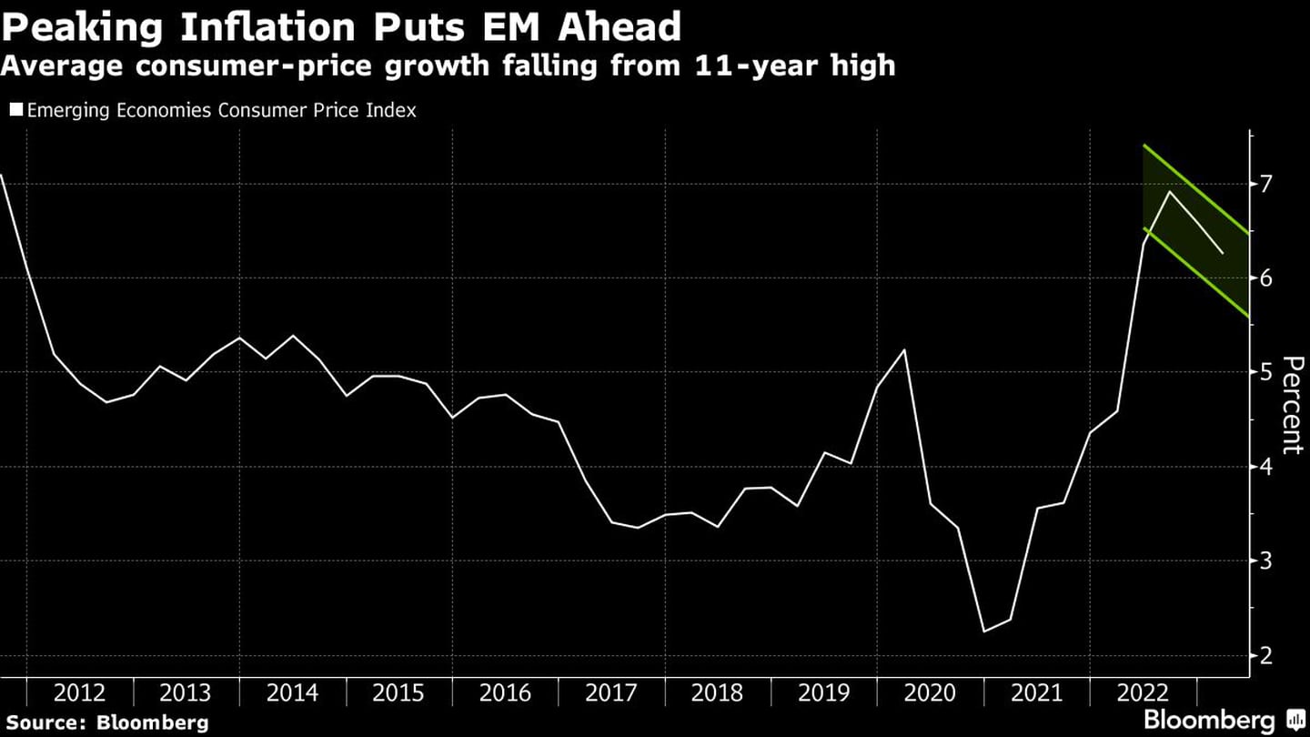 La inflación en su punto máximo coloca a los mercados emergentes por delante | El crecimiento promedio del precio al consumidor cae desde un máximo de 11 años.dfd