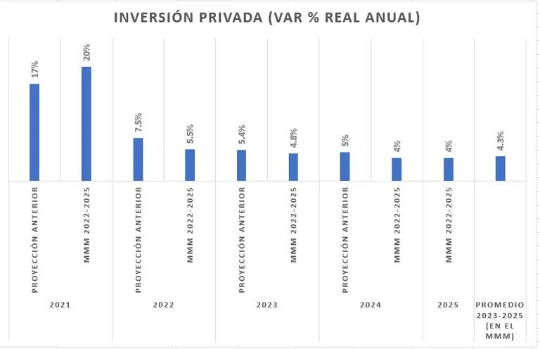 Variación en la inversión privada, estimados del MMM 2022-2025 vs estimados anteriores del informe de actualización de las proyecciones económicas 2022-2024.dfd