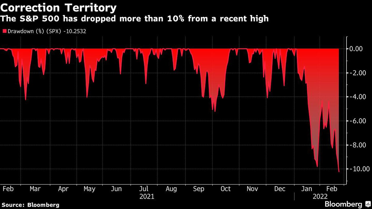 Territorio de corrección
El S&P 500 ha caído más de un 10% desde su reciente máximo
Rojo: Caída (%) (SPX)dfd