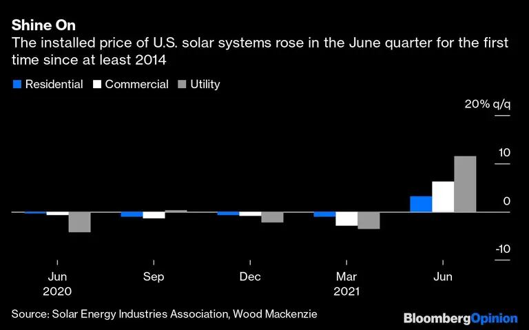 Energía solar en EE. UU.dfd