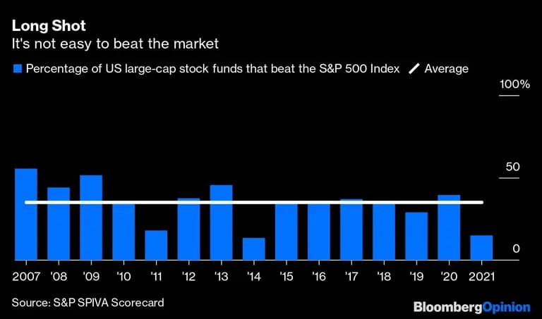Percentual de fundos de large caps dos EUA que superaram o S&P 500dfd
