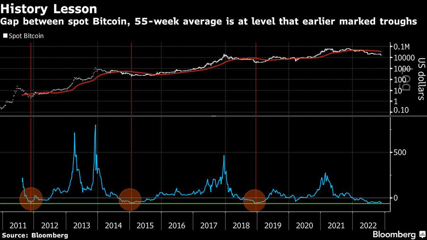 La brecha entre el bitcoin al contado y la media de 55 semanas está en niveles que antes marcaron cambiosdfd