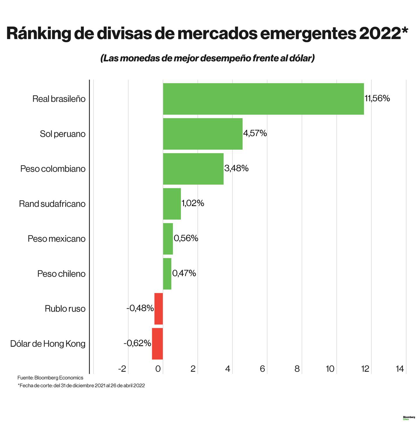 El real brasileño y el peso uruguayo lideran el ránking de Latinoamérica.dfd