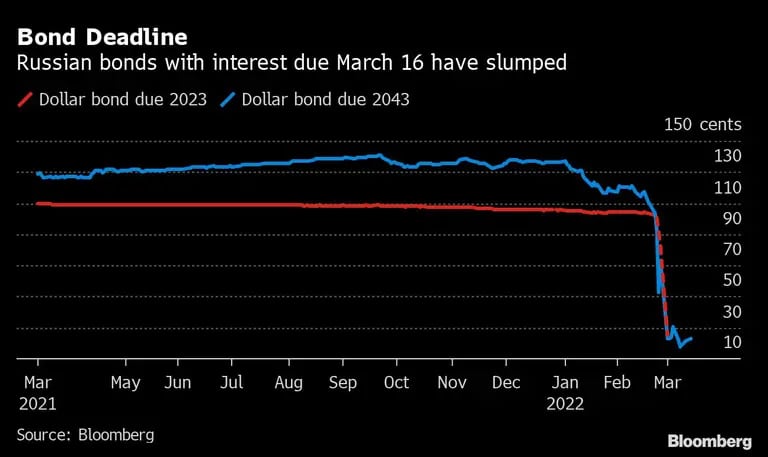 Fecha de vencimiento de los bonos
Los bonos rusos con intereses que vencen el 16 de marzo se han desplomado
Rojo: Bono en dólares con vencimiento en 2023
Azul: Bono en dólares con vencimiento en 2043dfd