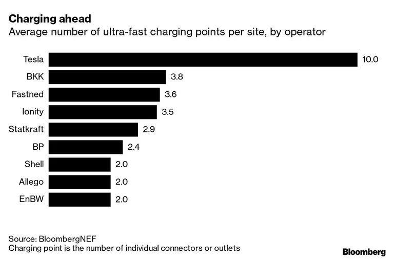 Charging ahead | Average number of ultra-fast charging points per site, by operatordfd