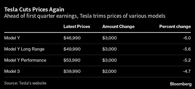 Antes de la publicación de resultados, Tesla baja los precios de varios modelosdfd