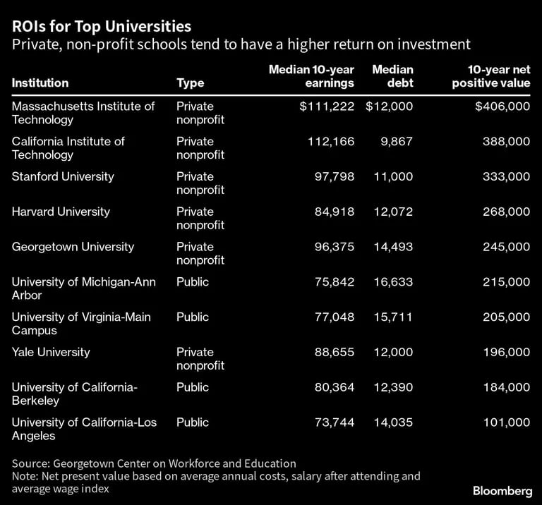 Retorno sobre investimento das melhores universidades dos EUAdfd