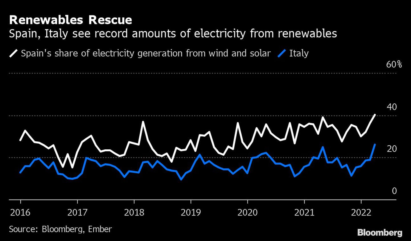  España e Italia registran cantidades récord de electricidad procedente de energías renovables
Blanco: Cuota de España en la generación de electricidad a partir de la energía eólica y solar 
Azul: Italiadfd