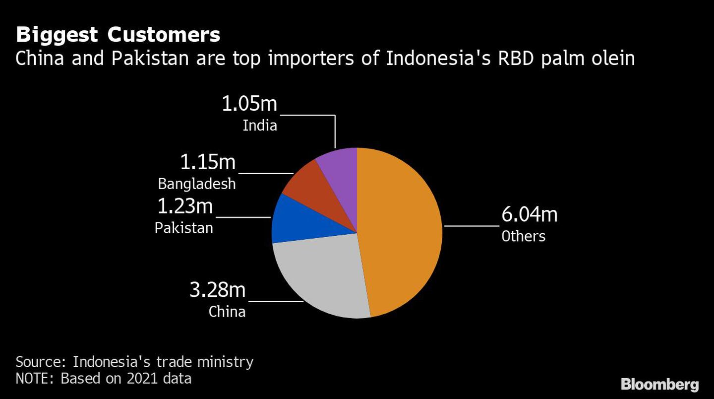 Los principales compradores de aceite de palma de Indonesiadfd