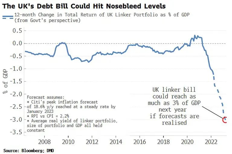 La deuda británica podría llegar a generar fuertes niveles de presióndfd