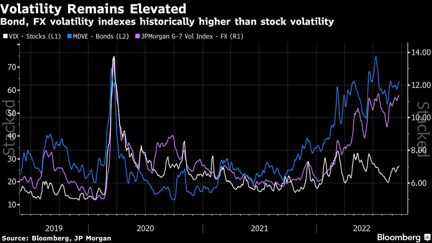 La volatilidad se mantiene elevadadfd