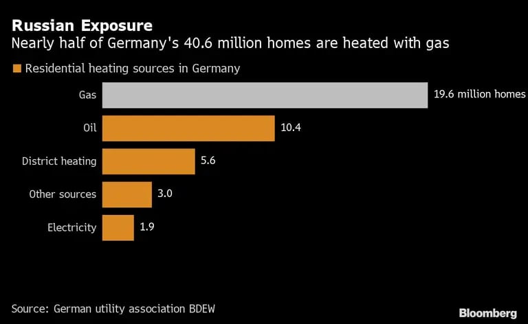 Casi la mitad de los 40,6 millones de hogares alemanes se calientan con gasdfd