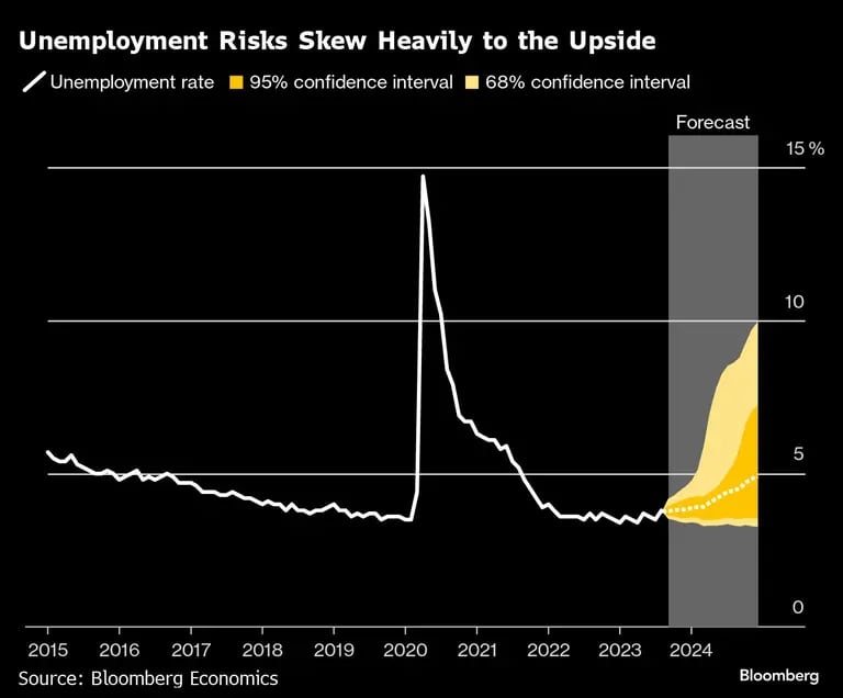 Tasa de desempleo en EE.UU.dfd