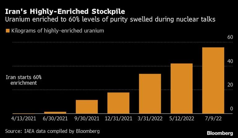 El uranio enriquecido al 60% de pureza aumentó durante las conversaciones nuclearesdfd