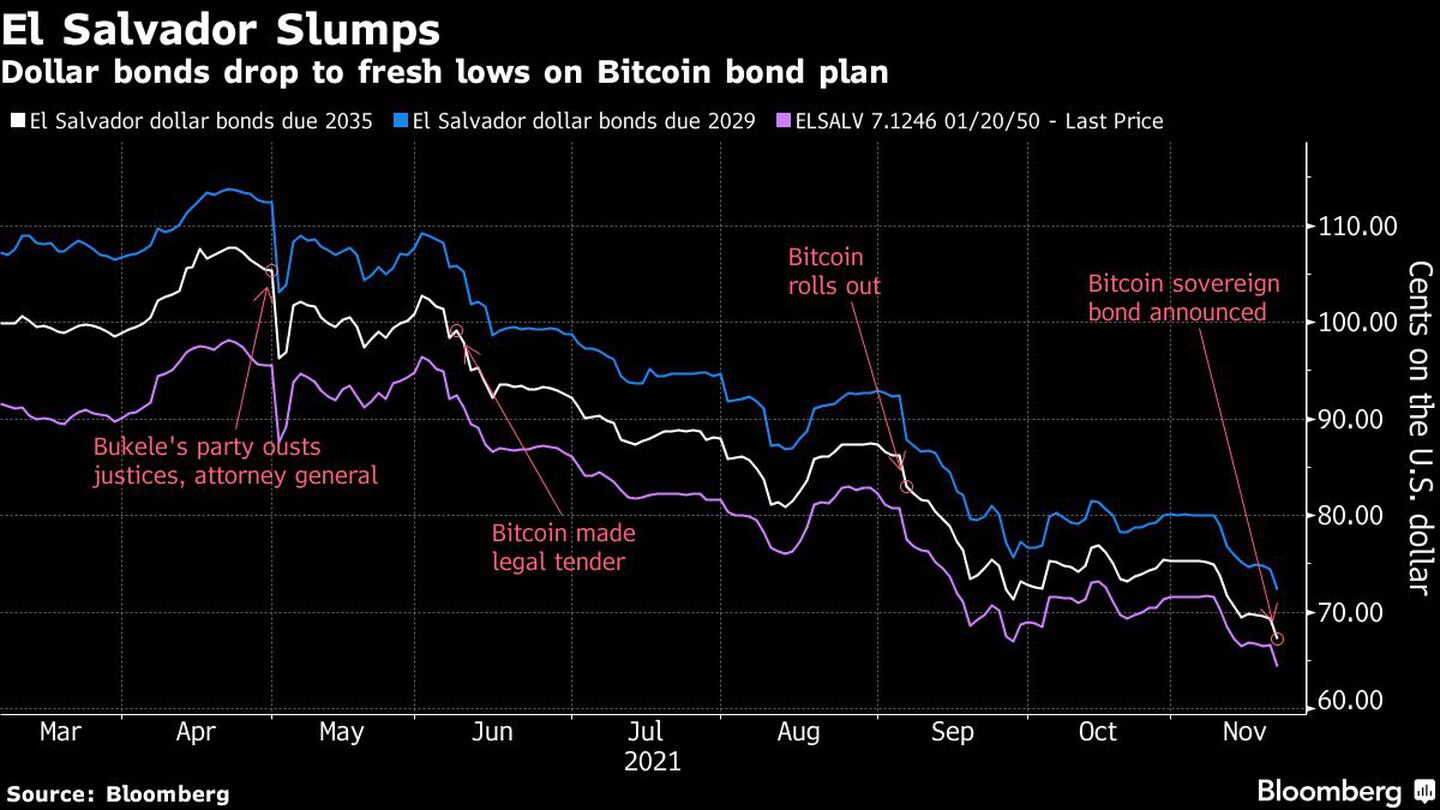 Los bonos en dólares caen a nuevos mínimos por el plan de bonos de bitcoin.dfd