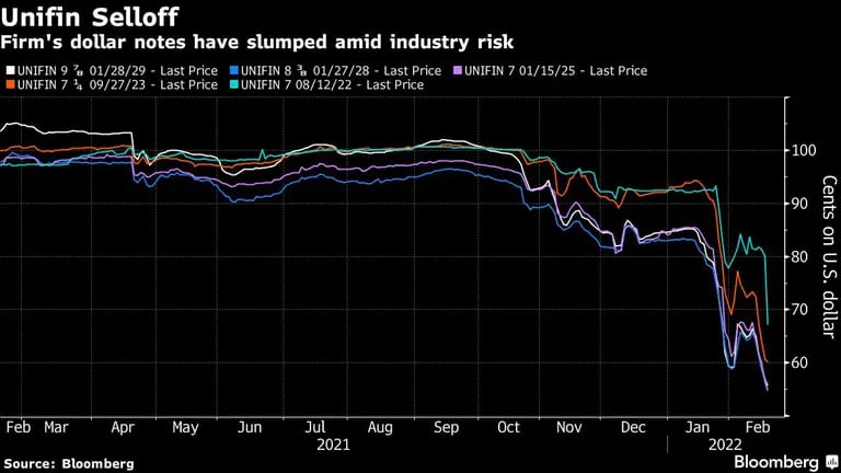 Firm's dollar notes have slumped amid industry riskdfd